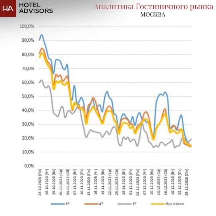 OTB BENCHMARKING ИЛИ КАКОЙ НАБЛЮДАЕТСЯ СПРОС В МОСКВЕ И САНКТ-ПЕТЕРБУРГЕ
