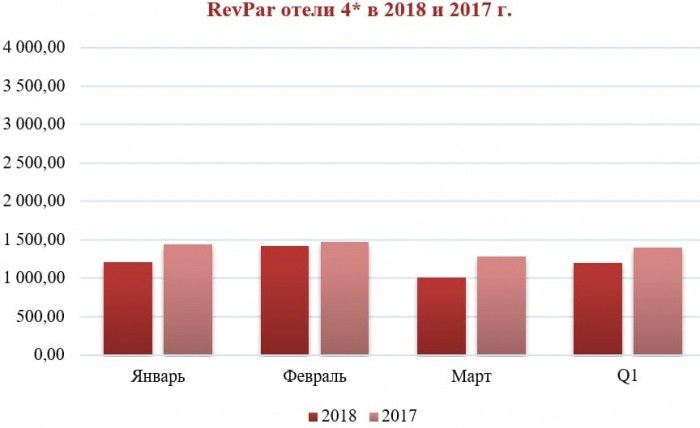 Операционные показатели отелей Нижнего Новгорода, I квартал 2018 год.