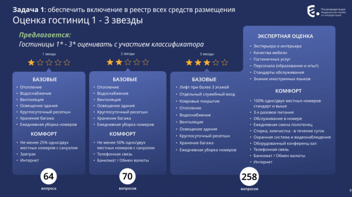 ОТЕЛЯМ ГОТОВЯТ НОВУЮ МАТРИЦУ. СРЕДСТВА РАЗМЕЩЕНИЯ ХОТЯТ ЗАГРУЖАТЬ В ГОССИСТЕМУ ПО-НОВОМУ