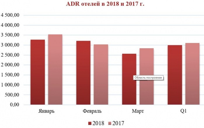 Операционные показатели отелей Нижнего Новгорода, I квартал 2018 год.