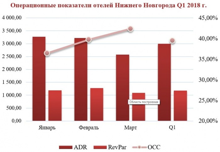 Операционные показатели отелей Нижнего Новгорода, I квартал 2018 год.