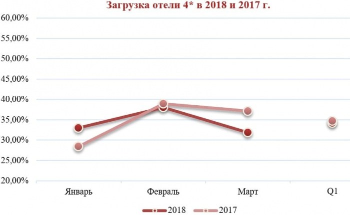 Операционные показатели отелей Нижнего Новгорода, I квартал 2018 год.