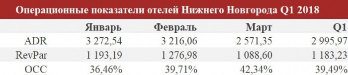 Операционные показатели отелей Нижнего Новгорода, I квартал 2018 год.