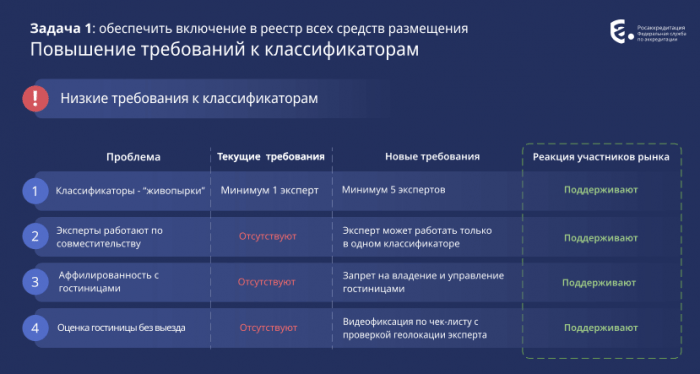 ОТЕЛЯМ ГОТОВЯТ НОВУЮ МАТРИЦУ. СРЕДСТВА РАЗМЕЩЕНИЯ ХОТЯТ ЗАГРУЖАТЬ В ГОССИСТЕМУ ПО-НОВОМУ