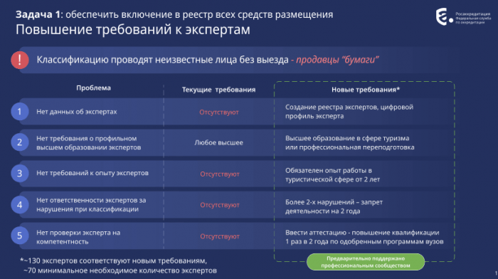 ОТЕЛЯМ ГОТОВЯТ НОВУЮ МАТРИЦУ. СРЕДСТВА РАЗМЕЩЕНИЯ ХОТЯТ ЗАГРУЖАТЬ В ГОССИСТЕМУ ПО-НОВОМУ