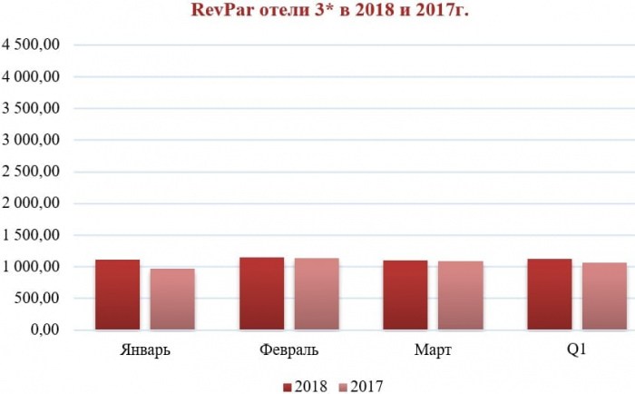 Операционные показатели отелей Нижнего Новгорода, I квартал 2018 год.