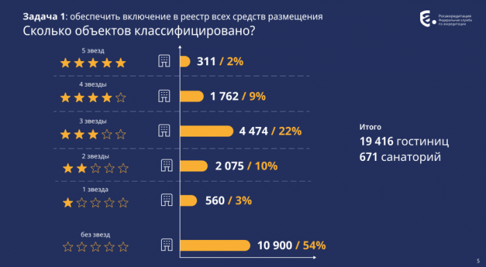 ОТЕЛЯМ ГОТОВЯТ НОВУЮ МАТРИЦУ. СРЕДСТВА РАЗМЕЩЕНИЯ ХОТЯТ ЗАГРУЖАТЬ В ГОССИСТЕМУ ПО-НОВОМУ