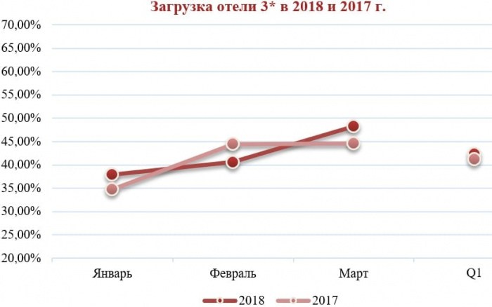 Операционные показатели отелей Нижнего Новгорода, I квартал 2018 год.
