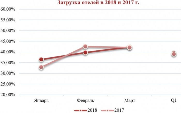 Операционные показатели отелей Нижнего Новгорода, I квартал 2018 год.