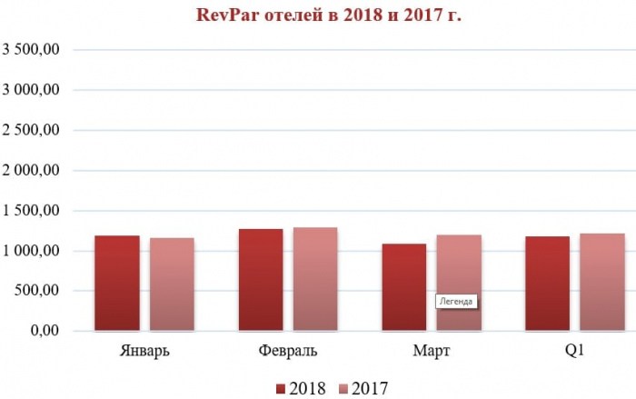 Операционные показатели отелей Нижнего Новгорода, I квартал 2018 год.
