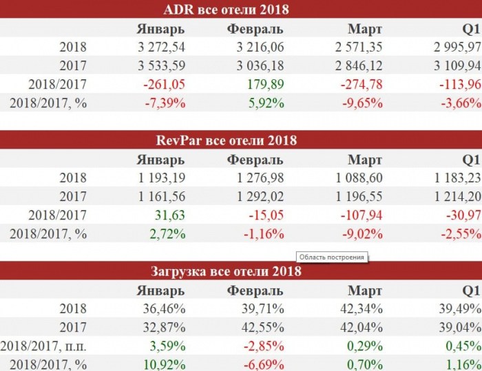 Операционные показатели отелей Нижнего Новгорода, I квартал 2018 год.