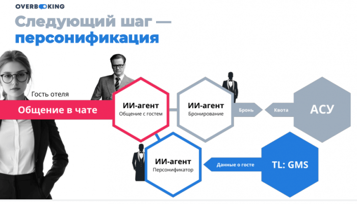 ИИ - КИБОРГ-УБИЙЦА ИЛИ ДОБРЫЙ ВОЛШЕБНИК? ИТОГИ OVERBOOKING TRAVELLINE. ЧАСТЬ 1. ИИ - КИБОРГ-УБИЙЦА ИЛИ ДОБРЫЙ ВОЛШЕБНИК? ИТОГИ OVERBOOKING TRAVELLINE. ЧАСТЬ 1.