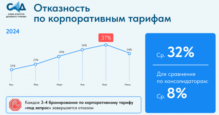 БИЗНЕС-ТРЭВЕЛ СИЛЬНО БЕСПОКОЯТ ОТКАЗЫ ОТЕЛЬЕРОВ. ПОЧЕМУ ОТЕЛИ ВЫБИРАЮТ ДРУГИЕ ИСТОЧНИКИ БРОНИРОВАНИЙ. 