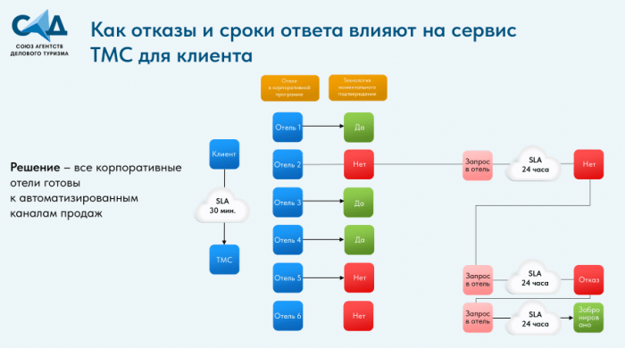 БИЗНЕС-ТРЭВЕЛ СИЛЬНО БЕСПОКОЯТ ОТКАЗЫ ОТЕЛЬЕРОВ. ПОЧЕМУ ОТЕЛИ ВЫБИРАЮТ ДРУГИЕ ИСТОЧНИКИ БРОНИРОВАНИЙ. 