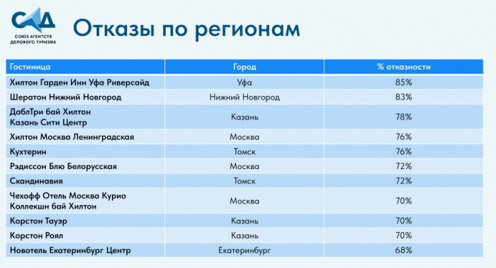 БИЗНЕС-ТРЭВЕЛ СИЛЬНО БЕСПОКОЯТ ОТКАЗЫ ОТЕЛЬЕРОВ. ПОЧЕМУ ОТЕЛИ ВЫБИРАЮТ ДРУГИЕ ИСТОЧНИКИ БРОНИРОВАНИЙ. 