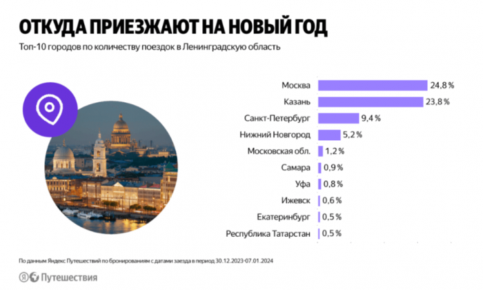 ОКНО ТУРИЗМА НА СЕВЕРО-ЗАПАДЕ. ИТОГИ, СТАТИСТИКА, МНЕНИЯ.