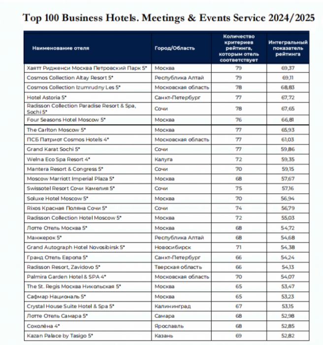 TOP 100 BUSINESS HOTELS. MEETINGS & EVENTS SERVICE. ВЗГЛЯД ИЗНУТРИ.