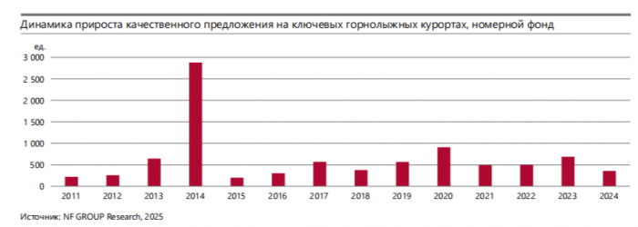 НУЖНО &laquo;ГОРАЗДО&raquo; БОЛЬШЕ. С КАКИМИ ТРУДНОСТЯМИ СТОЛКНУЛИСЬ ГОРНОЛЫЖНЫЕ КУРОРТЫ РОССИИ.