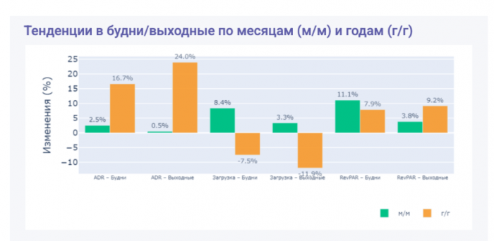HOTELLAB ПРЕДСТАВЛЯЕТ ПЕРВЫЙ ИИ-ОБЗОР ГОСТИНИЧНОГО РЫНКА ДЛЯ САНКТ-ПЕТЕРБУРГА