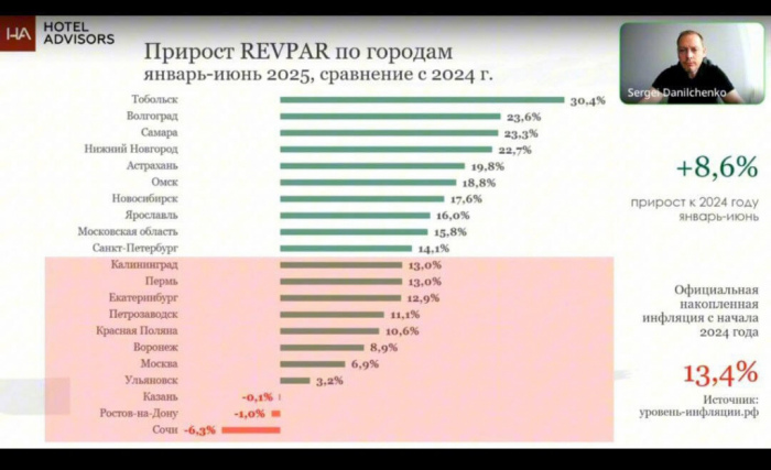 ПОЛЗУЧЕЕ ОХЛАЖДЕНИЕ СПРОСА: ТУРИНДУСТРИЯ РОССИИ СТОЛКНУЛАСЬ С ТРЕВОЖНЫМ ТРЕНДОМ?