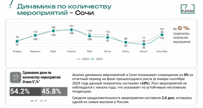 MICE ПОД ДАВЛЕНИЕМ: КАК ОТЕЛЬЕРАМ АДАПТИРОВАТЬСЯ К ТЕНДЕНЦИЯМ 2025 ГОДА MICE ПОД ДАВЛЕНИЕМ: КАК ОТЕЛЬЕРАМ АДАПТИРОВАТЬСЯ К ТЕНДЕНЦИЯМ 2025 ГОДА