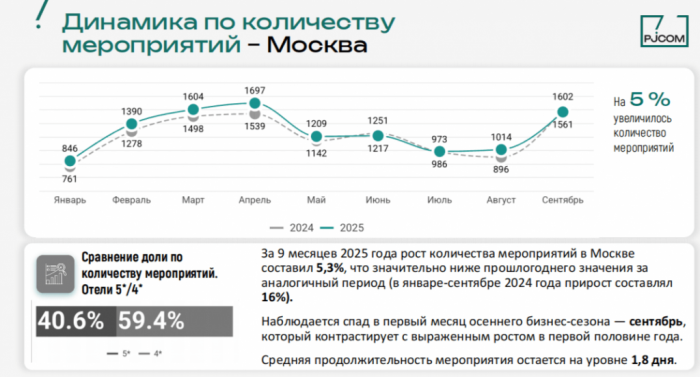 MICE ПОД ДАВЛЕНИЕМ: КАК ОТЕЛЬЕРАМ АДАПТИРОВАТЬСЯ К ТЕНДЕНЦИЯМ 2025 ГОДА MICE ПОД ДАВЛЕНИЕМ: КАК ОТЕЛЬЕРАМ АДАПТИРОВАТЬСЯ К ТЕНДЕНЦИЯМ 2025 ГОДА