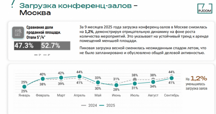 MICE ПОД ДАВЛЕНИЕМ: КАК ОТЕЛЬЕРАМ АДАПТИРОВАТЬСЯ К ТЕНДЕНЦИЯМ 2025 ГОДА MICE ПОД ДАВЛЕНИЕМ: КАК ОТЕЛЬЕРАМ АДАПТИРОВАТЬСЯ К ТЕНДЕНЦИЯМ 2025 ГОДА