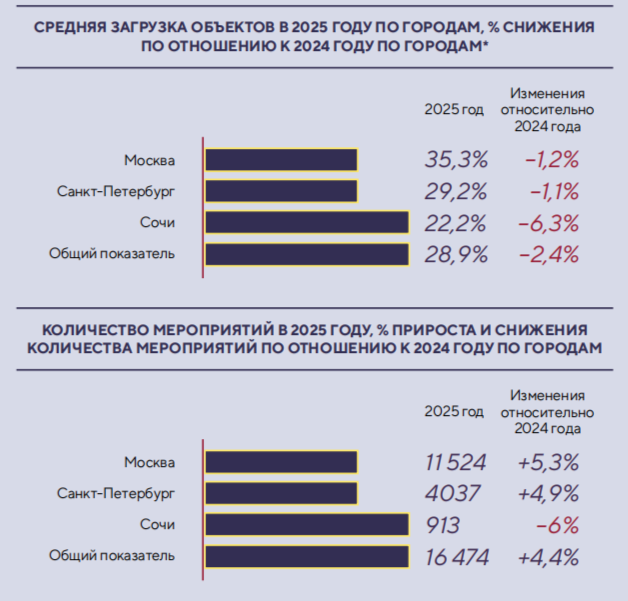 ЛОГИСТИКА ВМЕСТО КРЕАТИВА: КАК ИЗМЕНИЛИСЬ ПРАВИЛА ИГРЫ НА РЫНКЕ MICE В 2025 ГОДУ