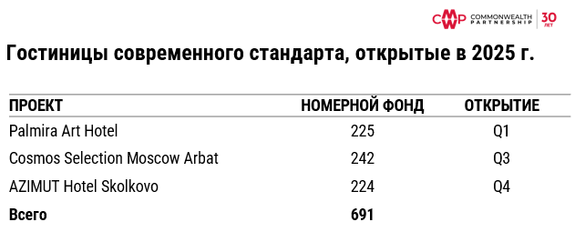 РАЗВИТИЕ ГОСТИНИЧНОГО РЫНКА В 2025 ГОДУ ЗАМЕДЛИЛОСЬ