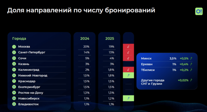 ГОСТИНИЧНЫЙ РЫНОК БЕЗ ИЛЛЮЗИЙ НО С &laquo;ОРИЕНТИРОМ&raquo;: КУДА СМЕЩАЕТСЯ СПРОС НА РЫНКЕ РАЗМЕЩЕНИЯ