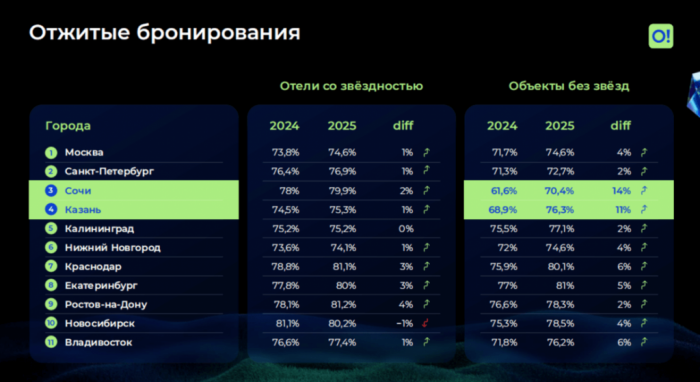 ГОСТИНИЧНЫЙ РЫНОК БЕЗ ИЛЛЮЗИЙ НО С &laquo;ОРИЕНТИРОМ&raquo;: КУДА СМЕЩАЕТСЯ СПРОС НА РЫНКЕ РАЗМЕЩЕНИЯ
