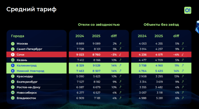 ГОСТИНИЧНЫЙ РЫНОК БЕЗ ИЛЛЮЗИЙ НО С &laquo;ОРИЕНТИРОМ&raquo;: КУДА СМЕЩАЕТСЯ СПРОС НА РЫНКЕ РАЗМЕЩЕНИЯ