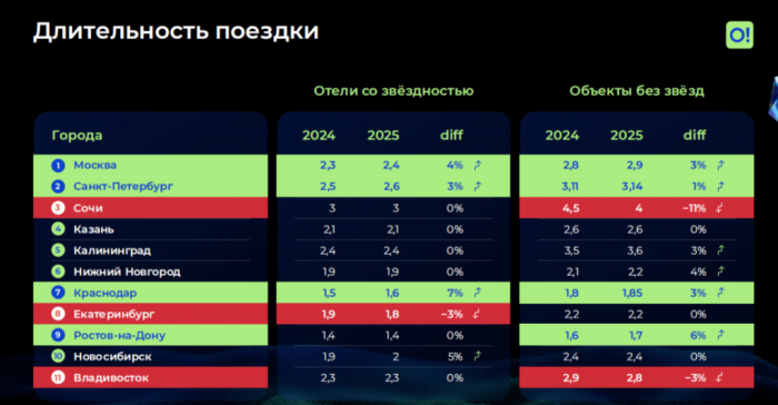 ГОСТИНИЧНЫЙ РЫНОК БЕЗ ИЛЛЮЗИЙ НО С &laquo;ОРИЕНТИРОМ&raquo;: КУДА СМЕЩАЕТСЯ СПРОС НА РЫНКЕ РАЗМЕЩЕНИЯ