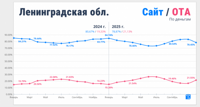 РЫНОК ГОСТИНИЦ ПЕТЕРБУРГА: ТАРИФЫ РАСТУТ, ЗАГРУЗКА БУКСУЕТ. АНАЛИТИКА И ПРОГНОЗЫ