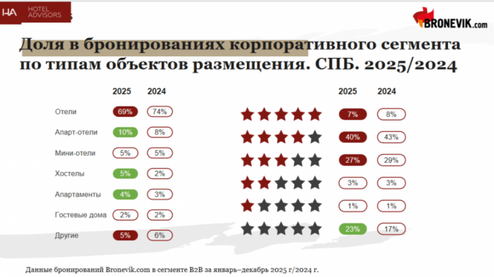 РЫНОК ГОСТИНИЦ ПЕТЕРБУРГА: ТАРИФЫ РАСТУТ, ЗАГРУЗКА БУКСУЕТ. АНАЛИТИКА И ПРОГНОЗЫ
