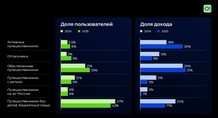 ГОСТИНИЧНЫЙ РЫНОК БЕЗ ИЛЛЮЗИЙ НО С &laquo;ОРИЕНТИРОМ&raquo;: КУДА СМЕЩАЕТСЯ СПРОС НА РЫНКЕ РАЗМЕЩЕНИЯ