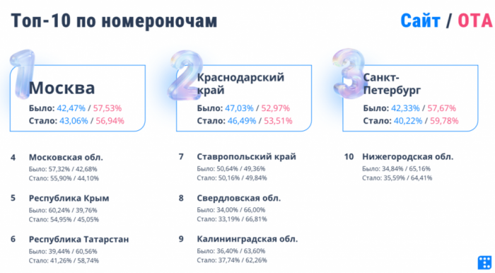 РЫНОК ГОСТИНИЦ ПЕТЕРБУРГА: ТАРИФЫ РАСТУТ, ЗАГРУЗКА БУКСУЕТ. АНАЛИТИКА И ПРОГНОЗЫ