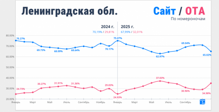 РЫНОК ГОСТИНИЦ ПЕТЕРБУРГА: ТАРИФЫ РАСТУТ, ЗАГРУЗКА БУКСУЕТ. АНАЛИТИКА И ПРОГНОЗЫ