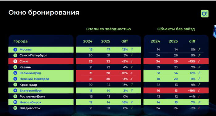 ГОСТИНИЧНЫЙ РЫНОК БЕЗ ИЛЛЮЗИЙ НО С &laquo;ОРИЕНТИРОМ&raquo;: КУДА СМЕЩАЕТСЯ СПРОС НА РЫНКЕ РАЗМЕЩЕНИЯ