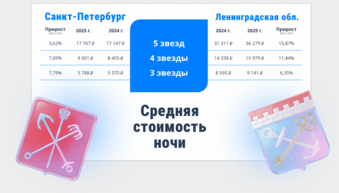 РЫНОК ГОСТИНИЦ ПЕТЕРБУРГА: ТАРИФЫ РАСТУТ, ЗАГРУЗКА БУКСУЕТ. АНАЛИТИКА И ПРОГНОЗЫ