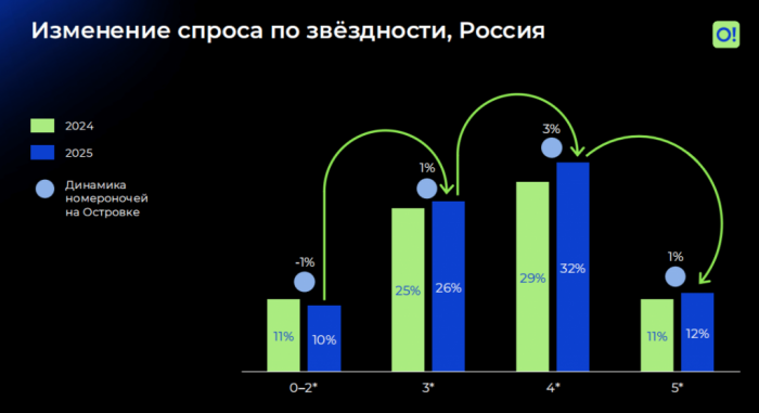 ГОСТИНИЧНЫЙ РЫНОК БЕЗ ИЛЛЮЗИЙ НО С &laquo;ОРИЕНТИРОМ&raquo;: КУДА СМЕЩАЕТСЯ СПРОС НА РЫНКЕ РАЗМЕЩЕНИЯ