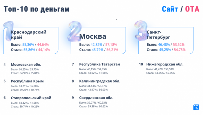 РЫНОК ГОСТИНИЦ ПЕТЕРБУРГА: ТАРИФЫ РАСТУТ, ЗАГРУЗКА БУКСУЕТ. АНАЛИТИКА И ПРОГНОЗЫ
