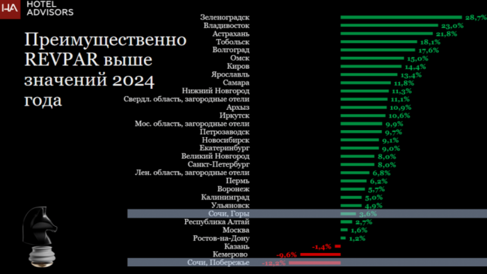 РЫНОК ГОСТИНИЦ ПЕТЕРБУРГА: ТАРИФЫ РАСТУТ, ЗАГРУЗКА БУКСУЕТ. АНАЛИТИКА И ПРОГНОЗЫ