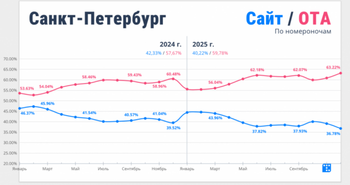 РЫНОК ГОСТИНИЦ ПЕТЕРБУРГА: ТАРИФЫ РАСТУТ, ЗАГРУЗКА БУКСУЕТ. АНАЛИТИКА И ПРОГНОЗЫ