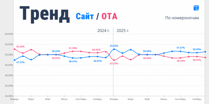 РЫНОК ГОСТИНИЦ ПЕТЕРБУРГА: ТАРИФЫ РАСТУТ, ЗАГРУЗКА БУКСУЕТ. АНАЛИТИКА И ПРОГНОЗЫ