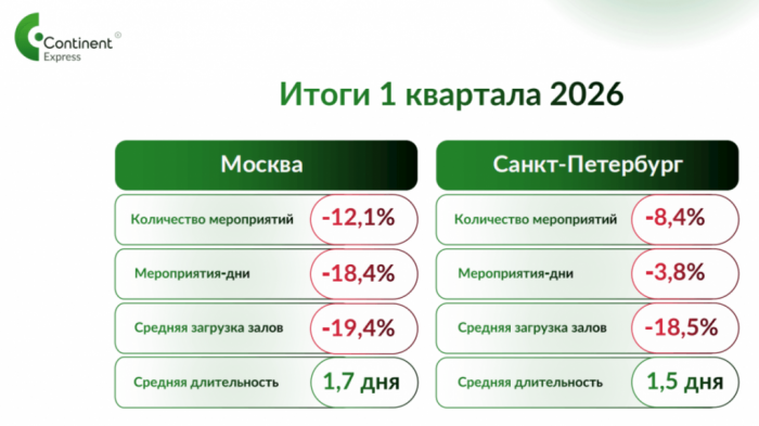 MICE СЖИМАЕТСЯ: КАК МЕНЯЕТСЯ ДЕЛОВОЙ СПРОС НА ГОСТИНИЦЫ В 2026 ГОДУ MICE СЖИМАЕТСЯ: КАК МЕНЯЕТСЯ ДЕЛОВОЙ СПРОС НА ГОСТИНИЦЫ В 2026 ГОДУ