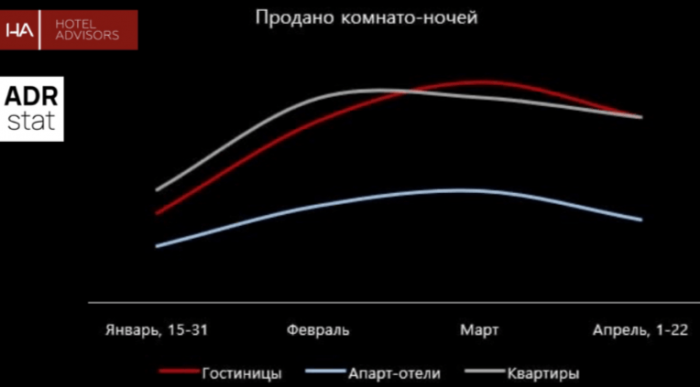 ПЕРЕТЕКАЕТ ЛИ СПРОС ИЗ ОТЕЛЕЙ В КВАРТИРЫ?