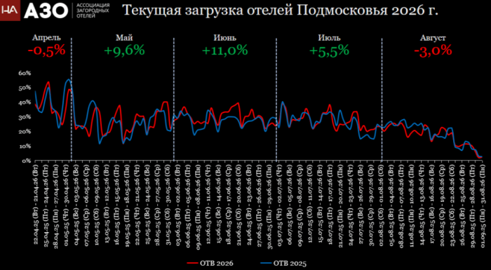 ПОЧЕМУ &laquo;ДОЖДЁМСЯ СЕЗОНА&raquo; БОЛЬШЕ НЕ РАБОТАЕТ: НОВЫЕ РИСКИ ЗАГОРОДНОГО ГОСТЕПРИИМСТВА