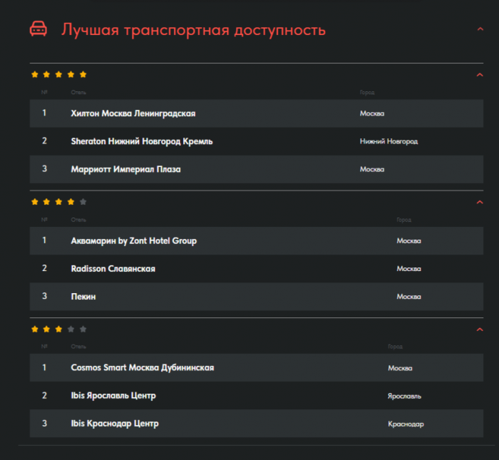 ОТЕЛИ, &laquo;ОBESTПЕЧЕННЫЕ&raquo; БЛАГОСКЛОННОСТЬЮ ЖЮРИ