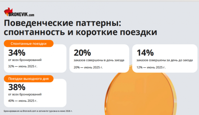 ВЫСОКИМ СЕЗОНОМ МОЖЕТ СТАТЬ ОСЕНЬ. ГОТОВ ЛИ РЫНОК К ПЕРЕРАСПРЕДЕЛЕНИЮ СПРОСА?